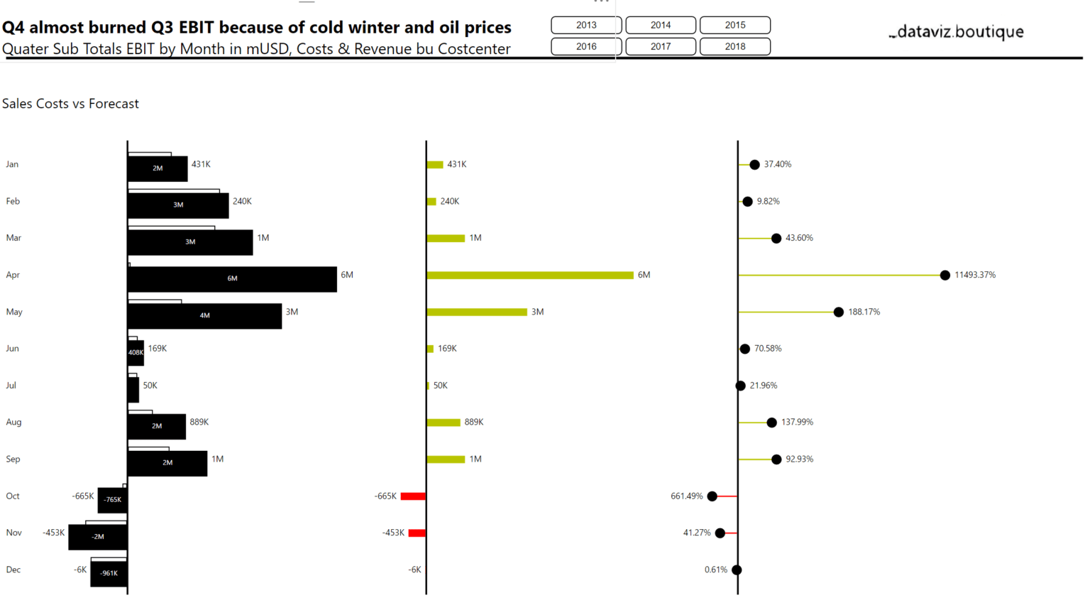 Power BI Ultimate Variance Chart Custom Visual IBCS (R) dataviz