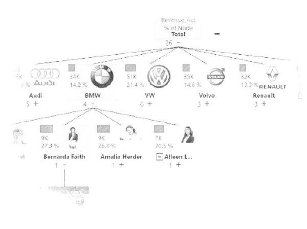 Microsoft Power BI Ultimate Decomposition Tree Visualization - dataviz