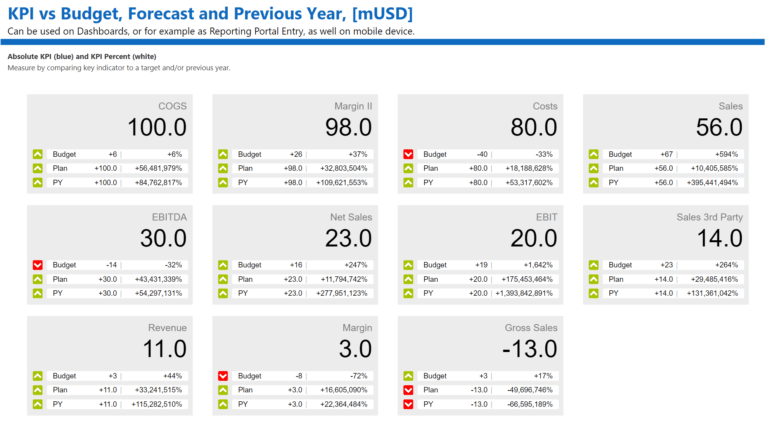 Ultimate KPI Card - Dataviz.boutique